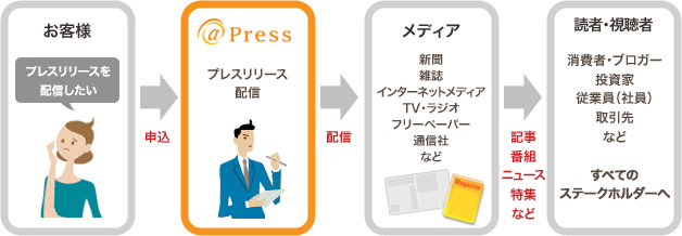 ＠Pressは広報支援サービスです 