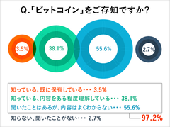 Q1：ビットコインをご存知ですか？