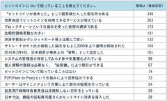 表1：ビットコインについて知っていることを教えてください。