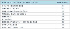 表2：ビットコインにどのようなイメージを持っていますか。