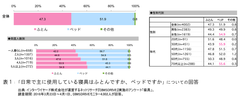 ＜寝具に関する意識調査＞　ふとんのお手入れ「外干し」が過半数…花粉症のため干せない人も4割　～自分の寝ているふとんのお手入れ方法を「知らない」「自信がない」人が7割～