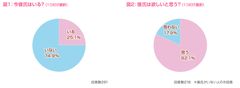 女子中高生の恋愛についての意識調査を実施　浮気を「仕方ない」と考える女子中高生は4割超