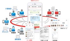 医療介護SNS「メディカルケアステーション(MCS)」を運営する日本エンブレースが産業革新機構、SMBCベンチャーキャピタル、みずほキャピタル等を引受先とする、総額4億6,550万円の第三者割当増資を実施