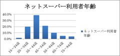 当日宅配の『アピタネットスーパー』こだわりシニア向けに電話注文サービスを強化　アピタ千代田橋店にて5月26日スタート