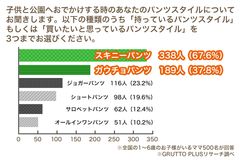 ママが公園へのおでかけ時に選ぶスタイルは流行のガウチョを抑えスキニーが約7割　服装「動きやすさ」・バッグ「両手が空くこと」を重視