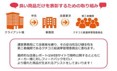 進化し続けるクチコミ評価～ クチコミ総選挙管理委員の募集 ～エントリー商品は200品以上