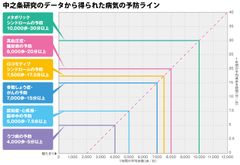 中之条研究のデータから得られた病気の予防ライン