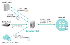 自動音声通知サービス「Symphony Call」が大幅リニューアル　6月8日～「Interop Tokyo 2016」＠幕張メッセへ出展