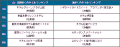 リゾートホテルランキング