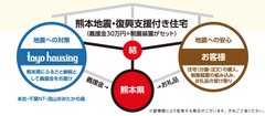 最大震度7の揺れを制する「制震装置」付ハウスを発売「熊本地震・復興支援付き住宅・ゆとろぎの家」～購入額の一部は熊本へ、熊本を想う千葉の職人魂～