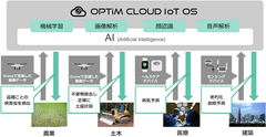 研究開発によるAI(Artificial intelligence)の知見を活かし、AIコンサルティングサービスの提供を開始