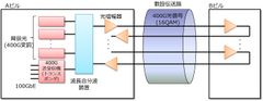 超大容量400ギガビット／秒伝送の長距離化に成功　～フィールドトライアルで世界最長1,907kmの伝送を実現し、商用環境への導入にも目途～