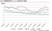 投資用マンションの空室率は東京23区、神奈川県で改善傾向、東京市部、埼玉県、千葉県で悪化傾向　賃貸住宅市場レポート　首都圏・関西圏・中京圏・福岡県版　2016年5月