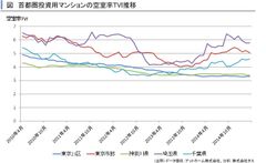 投資用マンションの空室率は東京23区、神奈川県で改善傾向、東京市部、埼玉県、千葉県で悪化傾向　賃貸住宅市場レポート　首都圏・関西圏・中京圏・福岡県版　2016年5月