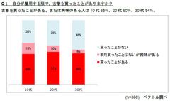 【10代～30代女性の古着に関する実態調査を実施】ファストファッションの古着を愛用する「ファストリユーザー」が登場　特に10代の6割以上が購入済み、または興味あり