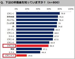 ＜日本人の「骨」と「骨の栄養」に関する意識調査＞骨への対策は「不十分」正しい栄養知識はわずか1割「朝食をたべない」「ファストフードをよく食べる」人は将来の骨粗しょう症予備軍の可能性も