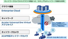 ネットワークカメラとクラウドのセキュアな接続をNTT ComのVPN接続用アプリケーションによって実現