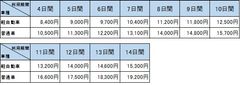 津軽海峡フェリー、フェリー運賃と高速道路料金が割引となるドラ割「フェリーでお得 北海道ETCふりーぱす」を販売