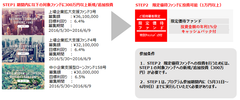 GTF、融資型クラウドファンディング事業啓蒙を支援　～投資額金利1％／年キャッシュバックの限定優待ファンド試験運用から～