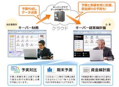 老舗財務会計ソフトメーカーのシスプラが新製品5分でできる中期予算計画作成システムと経営者専用財務管理ツールキーパー経営羅針盤を新発売