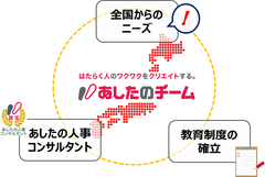 3年で1拠点から13拠点へ！3つの要素からなる全国展開への急速な成長の秘密　あしたのチーム広島・埼玉・千葉に新拠点を開設