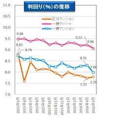 投資用不動産マーケットトレンド2016/06