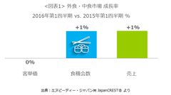 ＜外食・中食 調査レポート＞外食・中食市場全体の売上は横ばい　間食マーケットが伸長