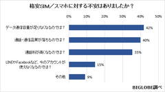 4割が格安SIM容量に不安あり、BIGLOBE SIM店頭申込者の9割が6GB以上の大容量プランを選択～ビックカメラでの即時発行(MNP対応)を開始～