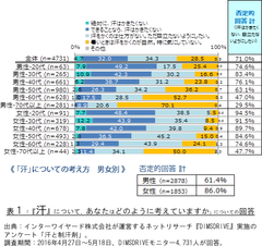 ＜汗と制汗剤に関する意識調査＞汗がふきだす季節…異性に最も見られているのは「ワキ」汗！～「自分の汗」にも「他人の汗」にも敏感な女性の「制汗剤」使用率は男性の2倍以上～