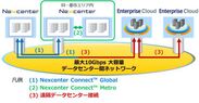 世界中の主要データセンター間と「Enterprise Cloud」間をつなぐ大容量ネットワークの提供開始