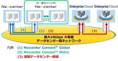 世界中の主要データセンター間と「Enterprise Cloud」間をつなぐ大容量ネットワークの提供開始