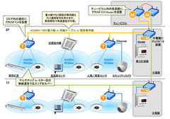 IoT機器に適した組込みネットワークソリューション「Ubiquitous Network Framework」が、メガチップス社のHD-PLC(高速電力線通信)LSIに採用