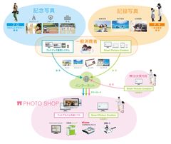 写真ビジネスが広がる3種類のソフトウェアを新開発　様々な端末に対応したクラウド写真生産システム