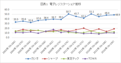 電子レジスター「カシオ」のシェアがトップ　「2016年電子レジスター調査」