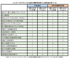 米国機関投資家から高評価を得ているバンガード