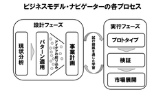 欧州の有力ビジネスモデル・イノベーション手法の導入支援を提供開始～成功企業のビジネスモデルを全55種類にパターン化して再利用～