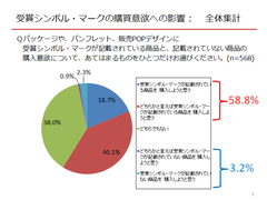 第3者により評価審査された受賞シンボル・マークは、消費者の信頼を高める！？～ 食品飲料の買い物アンケート調査2016 ～