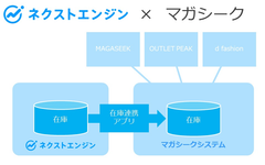 OUTLET PEAK×ネクストエンジン＝取扱い商品の増加！　～在庫自動連携アプリで新規出店がカンタンに！～