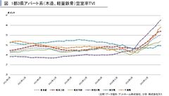 1都3県アパート系(木造、軽量鉄骨)空室率TVI