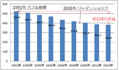 バブル崩壊以降、中小企業の減少数は135万社超！日本経済を支える中小企業を創生すべく日本最大級のベンチャー投資会社ソフトバンク・インベストメント株式会社出身メンバーを中心に結成された【株式会社日本創生投資】が中小企業をメインとした投資・再生事業をファンド規模30億円で、本格始動！