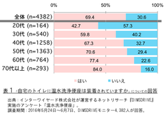 ＜温水洗浄便座に関する意識調査＞すっかり定着した温水洗浄便座…性・年代別で使用状況や意識に違い