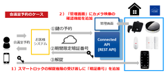 Connected Design、スマートロックの解錠権限の受け渡しに「暗証番号」を追加　～不動産物件の内覧自動化や民泊、シェアオフィスの運営支援に新たな利便性を追加～