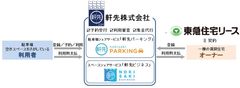 東急住宅リースが管理する賃貸住宅の「空き駐車場」「空きスペース」を外部向けに貸出しするサービス　2016年7月4日より提供開始
