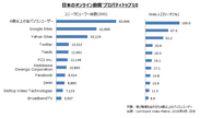 日本の動画サイト利用動向の2016年4月データを公開　年齢層により異なる視聴傾向が明らかに