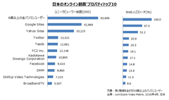 日本の動画サイト利用動向の2016年4月データを公開　年齢層により異なる視聴傾向が明らかに