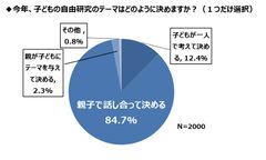 小学生の親2,000人に聞いた　夏休みの自由研究テーマ“親子で決める”8割超！宿題を手伝ってほしい有名人 でんじろう先生がトップ