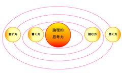 思考技能を意識している