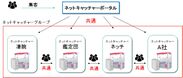 日本最大級のネットキャッチャー「ネッチ」が『ネットキャッチャーポータル』をスタート！