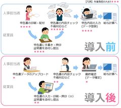 さくら情報システム、年末調整の申告をWebで入力できるサービス「年末調整Web申告」を販売開始