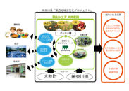 農業ベンチャーが農業参入し、神奈川県大井町で地域活性事業を実施！民間活力による農村農地活用の新しいモデル「里山シェア 大井松田」9月オープン